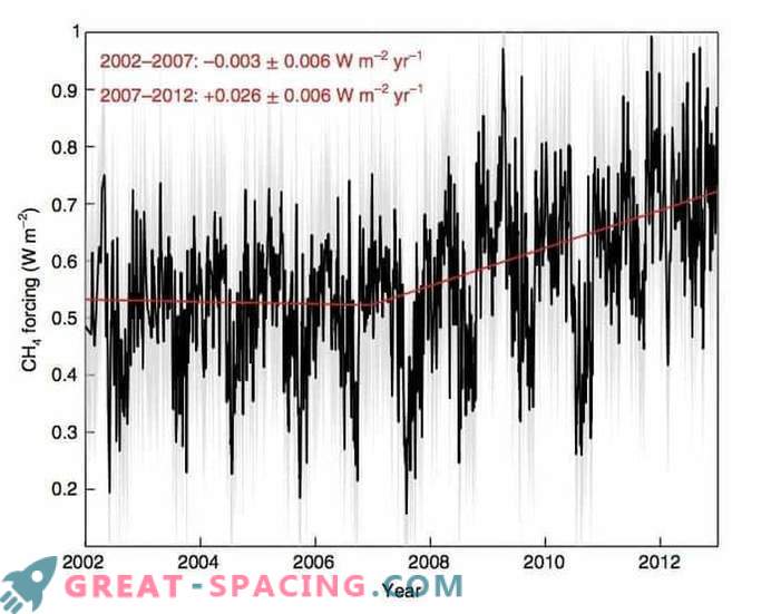 Pirmieji metano šiltnamio efekto augimo žemės paviršiuje stebėjimai