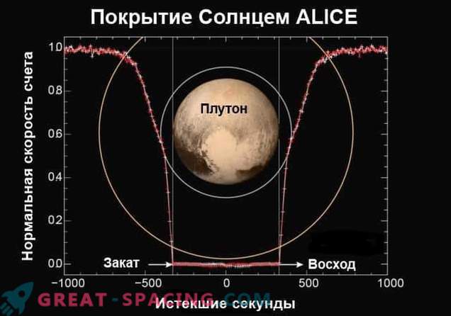 Misija Naujieji horizontai atskleidžia Plutono atmosferą