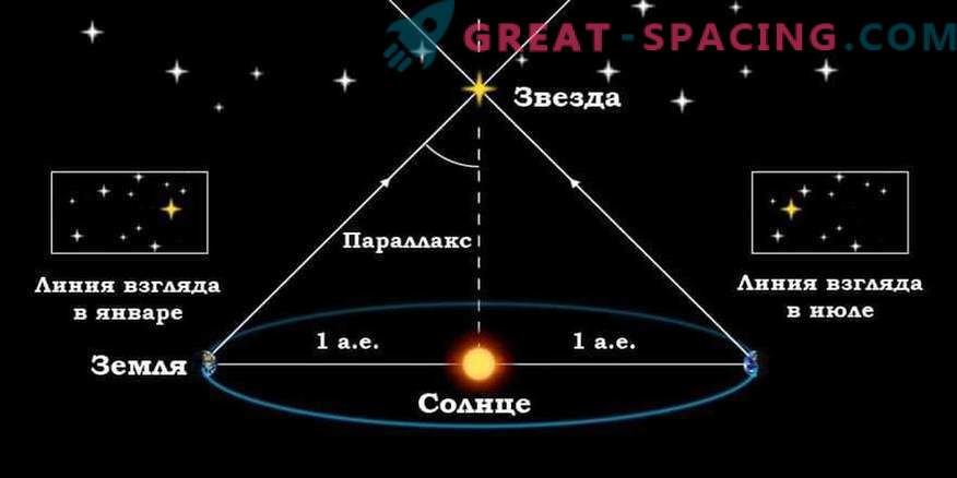 Iš kur mes žinome atstumą iki žvaigždžių ir kaip jie matuojami